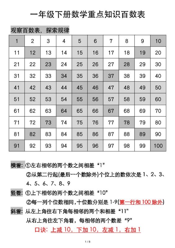 一年级下册数学重点知识百数表-咖脉互联