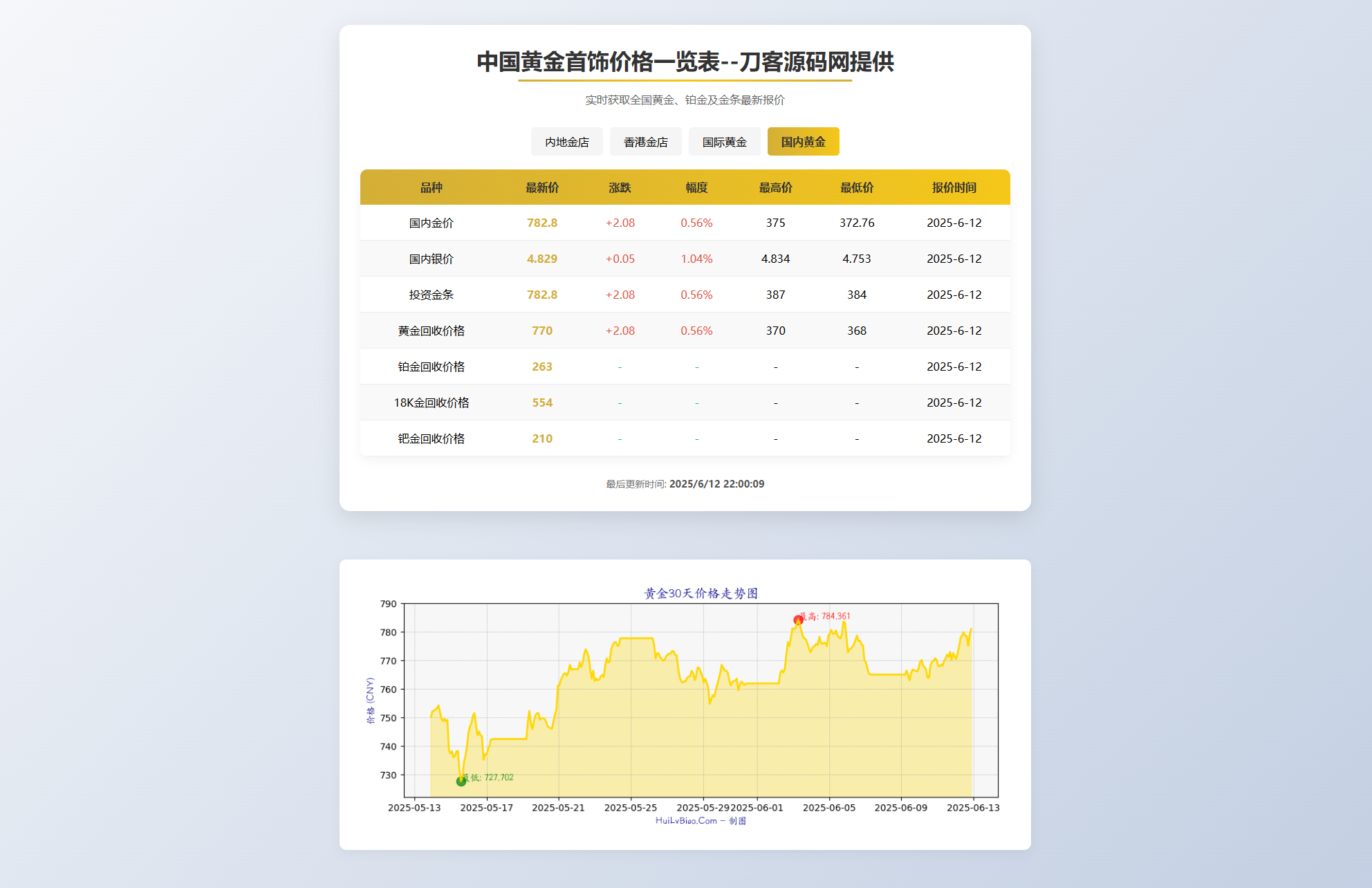 黄金首饰价格查询系统源码/已对接数据接口 贵金属价格查询API源码-咖脉互联