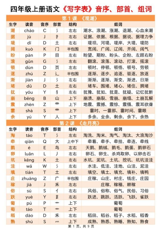 四上语文写字表音序部首组词小贴贴(9页)-咖脉互联
