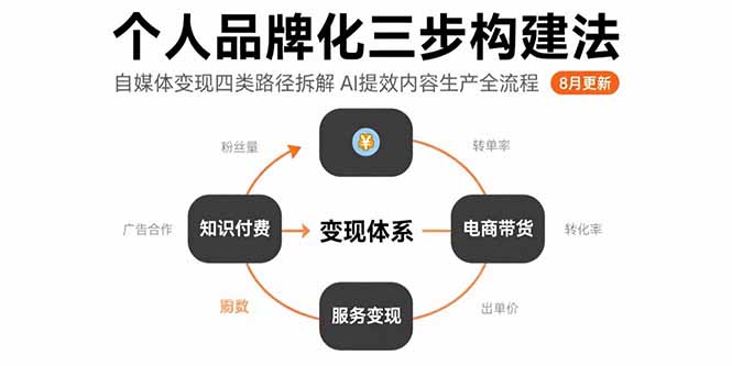 个人品牌化三步构建法-8月：自媒体变现四类路径拆解 AI提效内容生产全流程-咖脉互联