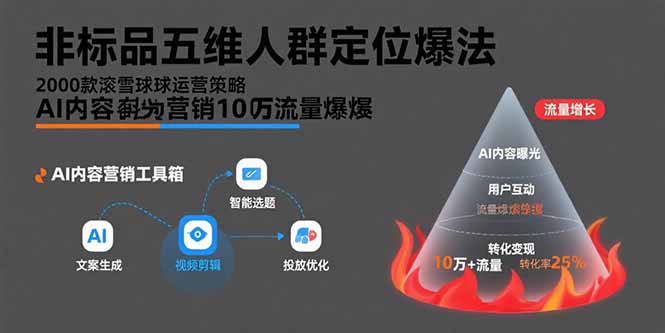 非标品五维人群定位法，2000款滚雪球运营策略，AI内容营销10万流量引爆-咖脉互联