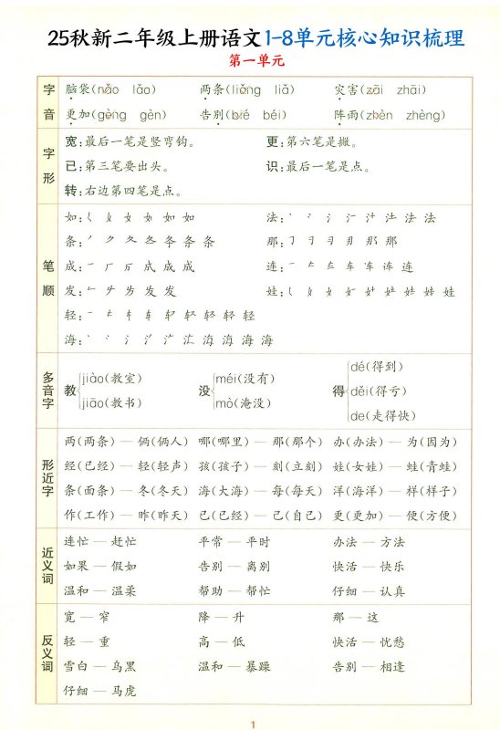 25秋新二上语文1-8单元核心知识梳理(13页)-咖脉互联