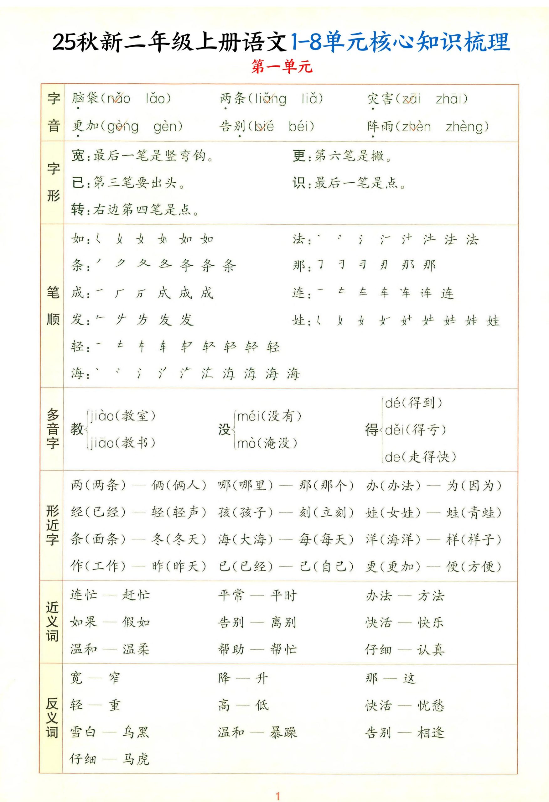 25秋新二上语文1-8单元核心知识梳理（13页）-咖脉互联