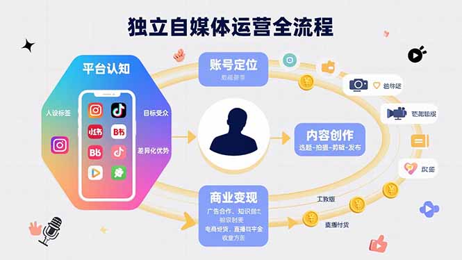 独立自媒体运营的全流程，从平台认知、账号定位、内容创作到商业变现-咖脉互联