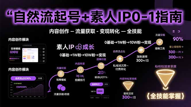 自然流起号+素人IP0-1指南，快速掌握内容创作-流量获取-变现转化-全技能-咖脉互联