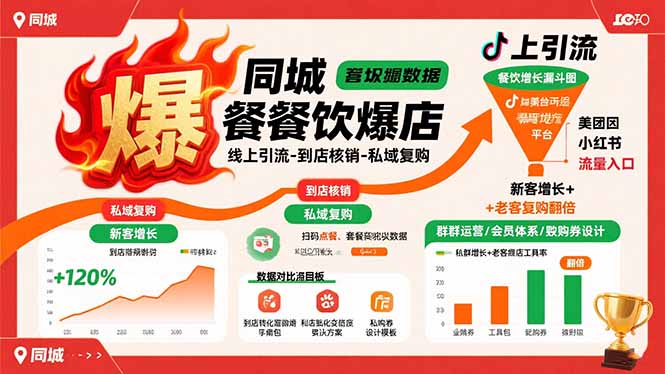 同城餐饮爆店课：线上引流-到店核销-私域复购，新客增长+老客复购翻倍目标-咖脉互联