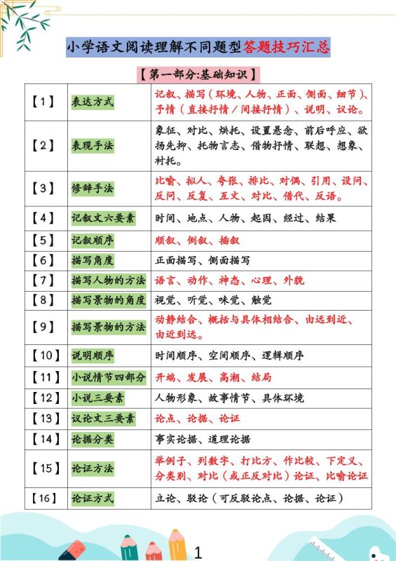 小学语文阅读理解不同题型答题技巧汇总+练习题(含答案67页)-小升初语文-咖脉互联