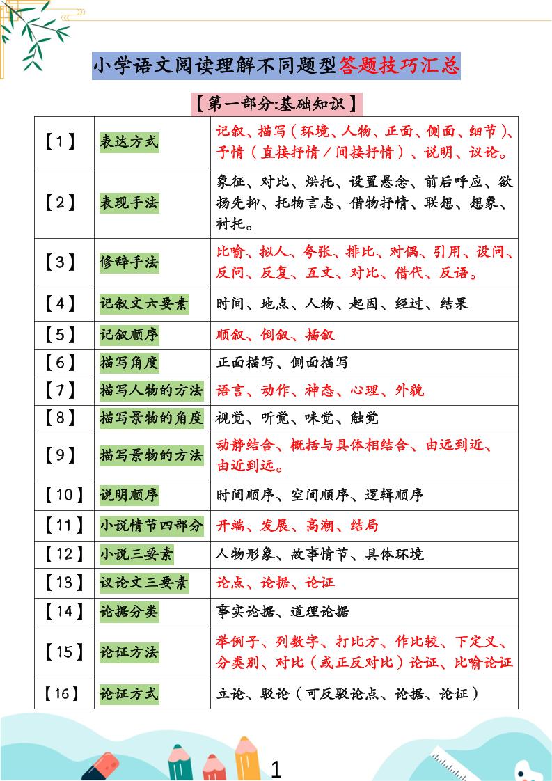 小学语文阅读理解不同题型答题技巧汇总+练习题（含答案67页）-小升初语文-咖脉互联