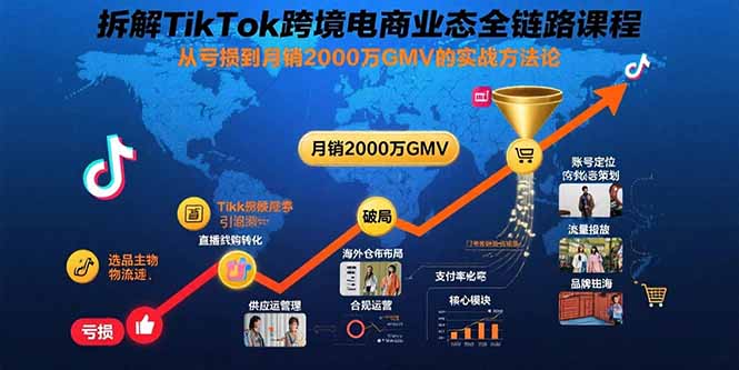 拆解TikTok跨境电商业态全链路课程:从亏损到月销2000万GMV的实战方法论-咖脉互联