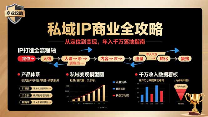 私域IP商业全攻略,从定位到变现,年入千万落地指南-咖脉互联