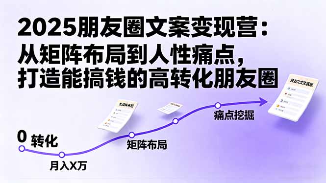 2025朋友圈文案变现营:从矩阵布局到人性痛点,打造能搞钱的高转化朋友圈-咖脉互联