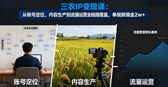 三农IP变现课:从账号定位、内容生产到流量运营全链路覆盖,单视频佣金2w+-咖脉互联