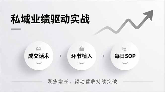 私域业绩驱动实战,成交话术、环节植入、每日SOP,聚焦增长,驱动营收持续突破-咖脉互联