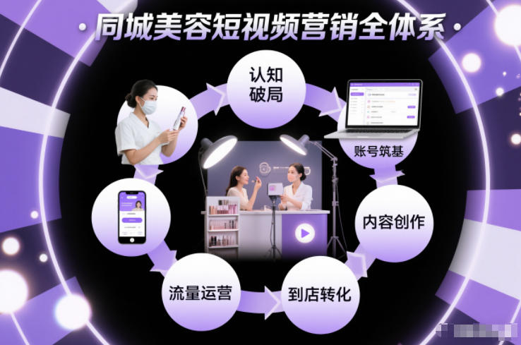 同城美容短视频营销全体系,从认知破局、账号筑基、内容创作、流量运营到到店转化的完整落地体系-咖脉互联