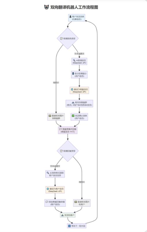 tgAI全自动翻译智能人工客服 客服机器人源码 带视频搭建教程-咖脉互联
