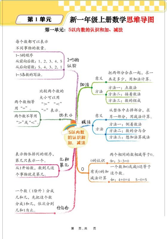 新一上数学思维导图+单元考点解析（人教版10页）-咖脉互联