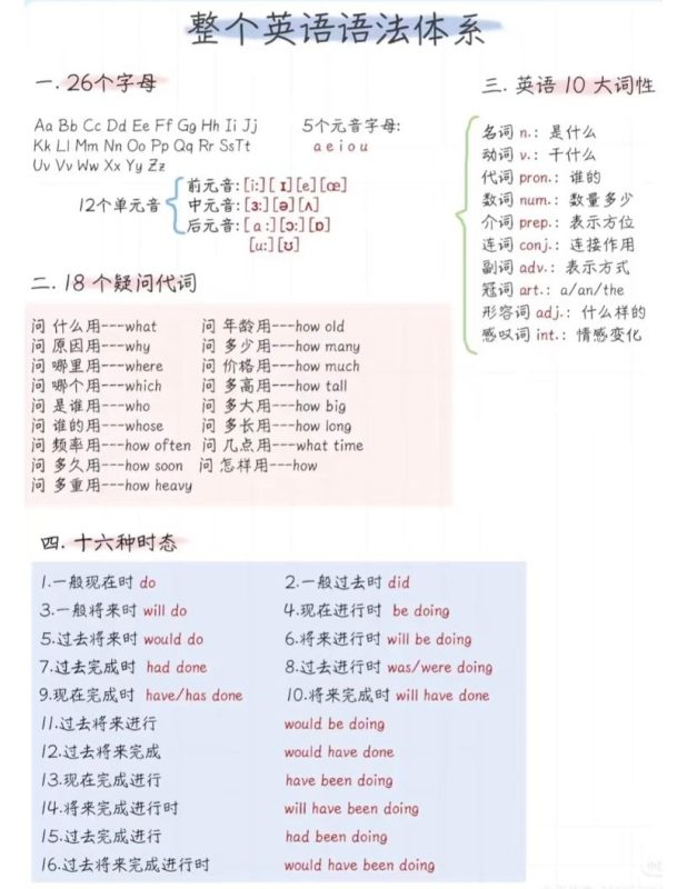 六年级下英语语法体系精简版-咖脉互联